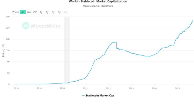 Stablecoins Market Cap