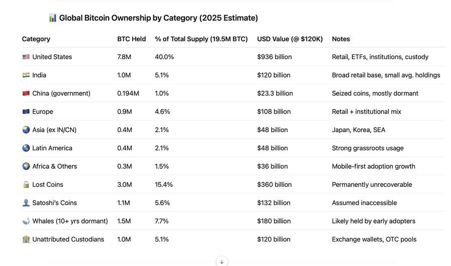 Bitcoin ownership by category