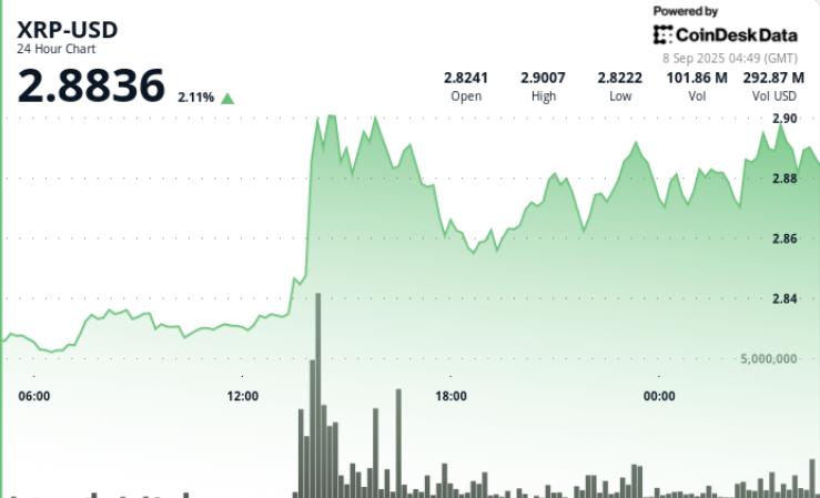 随着下降三角形收窄，XRP 在 3 美元以下盘整，下一步走势如何