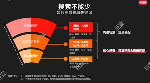 聚光投放点击率如何优化