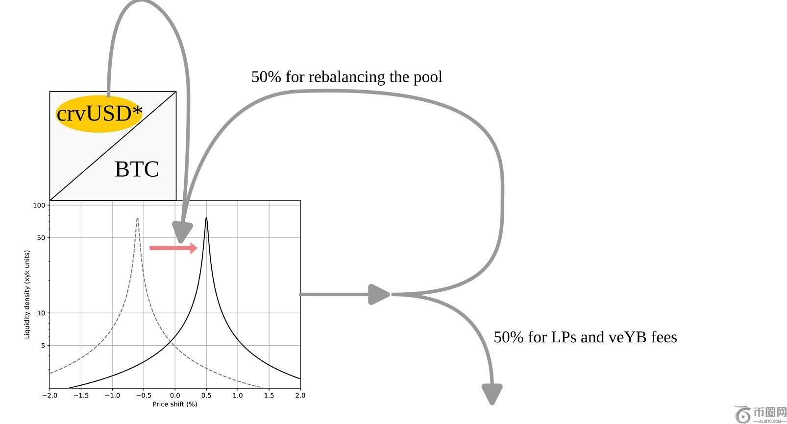 Curve Finance 推出收益基础计划，将 CRV 转化为收益资产