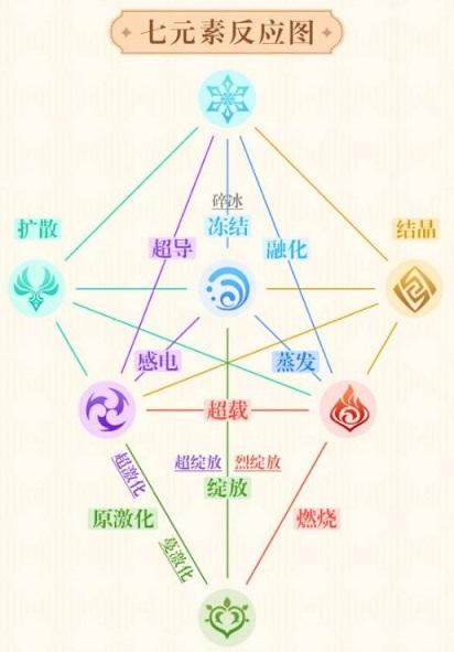 原神七元素反应图分享 七元素反应有哪些