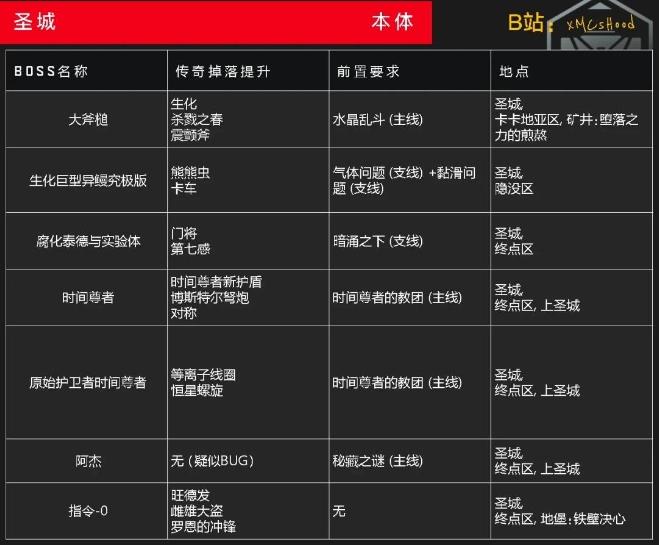 无主之地4圣城全Boss掉落一览