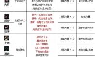 DNF巴卡尔帕拉丁附魔推荐