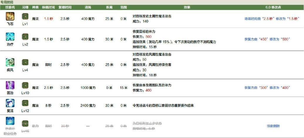 ff14 6.0白魔技改一览