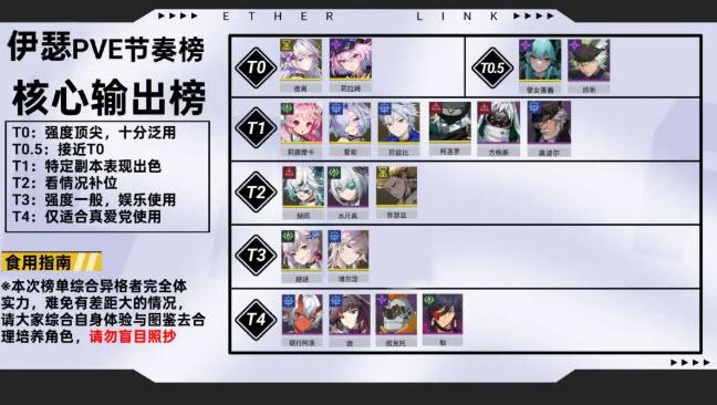 伊瑟手游全角色PVE节奏榜