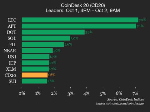 CoinDesk 20 业绩更新：莱特币 (LTC) 上涨 7.2%，领先指数走高