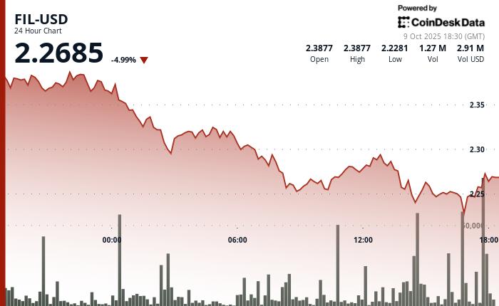 抛售压力加剧，Filecoin 跌幅一度高达 7%