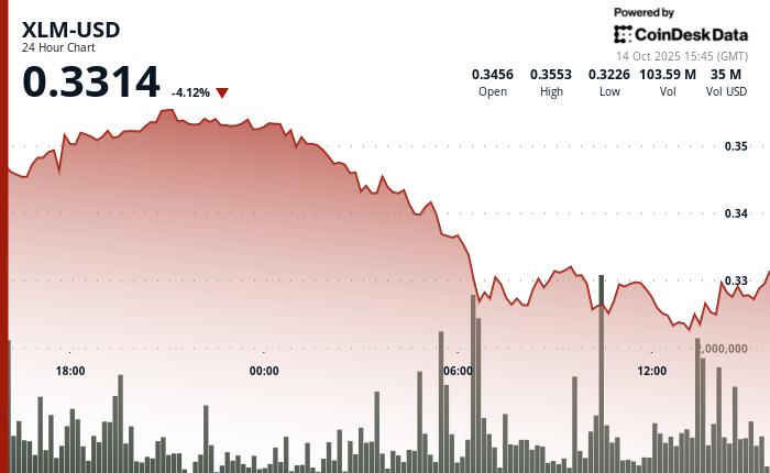 XLM 因交易量激增而遭遇大规模抛售