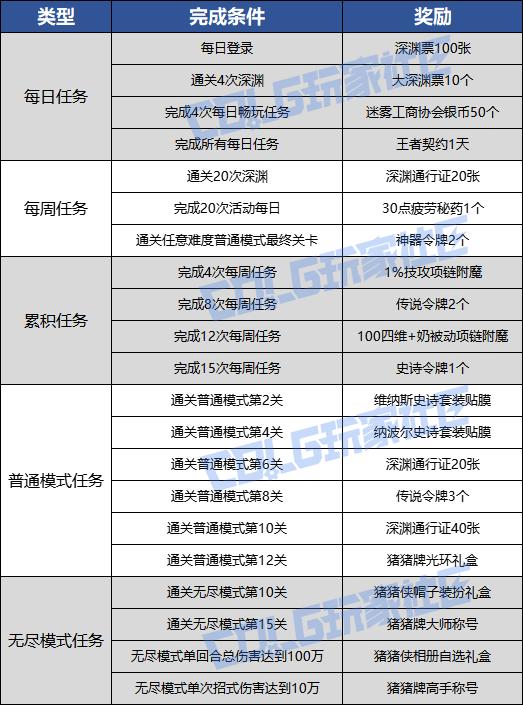 DNF猪猪牌活动奖励一览