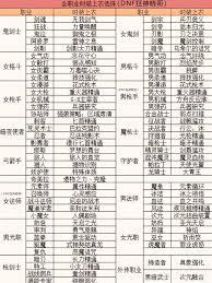 DNF奇美拉时装上衣技能怎么选