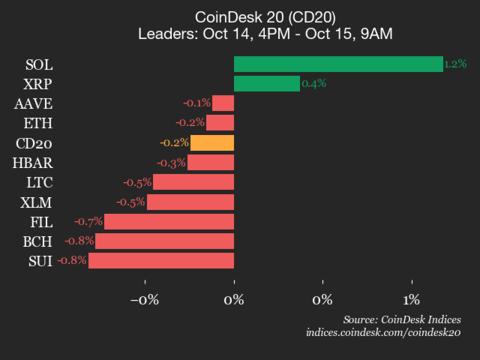 CoinDesk 20 业绩更新：互联网计算机 (ICP) 指数下跌，下跌 3.5%