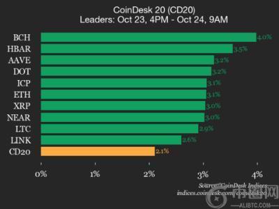CoinDesk 20指数表现更新：比特币现金(BCH)领涨4%，市场整体上扬