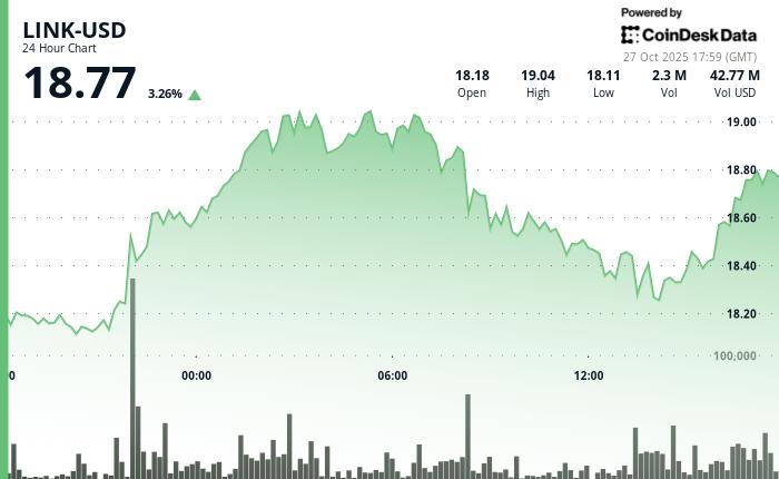 Chainlink 的 LINK 上涨，鲸鱼在 10 月加密货币崩盘后积累了 1.88 亿美元