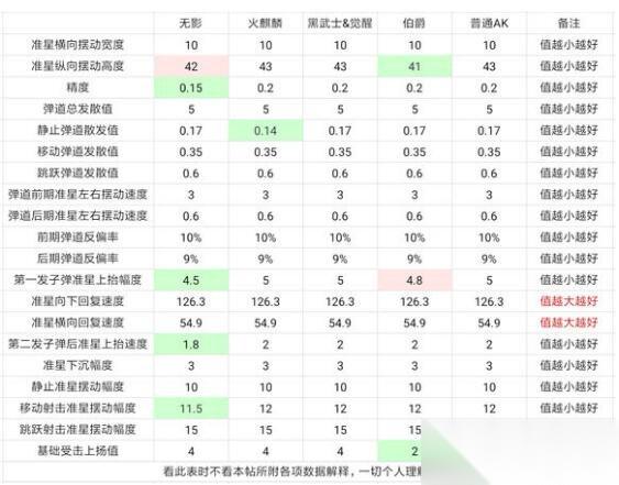 CF手游AK47弹道评测 AK47弹道数据全面解析