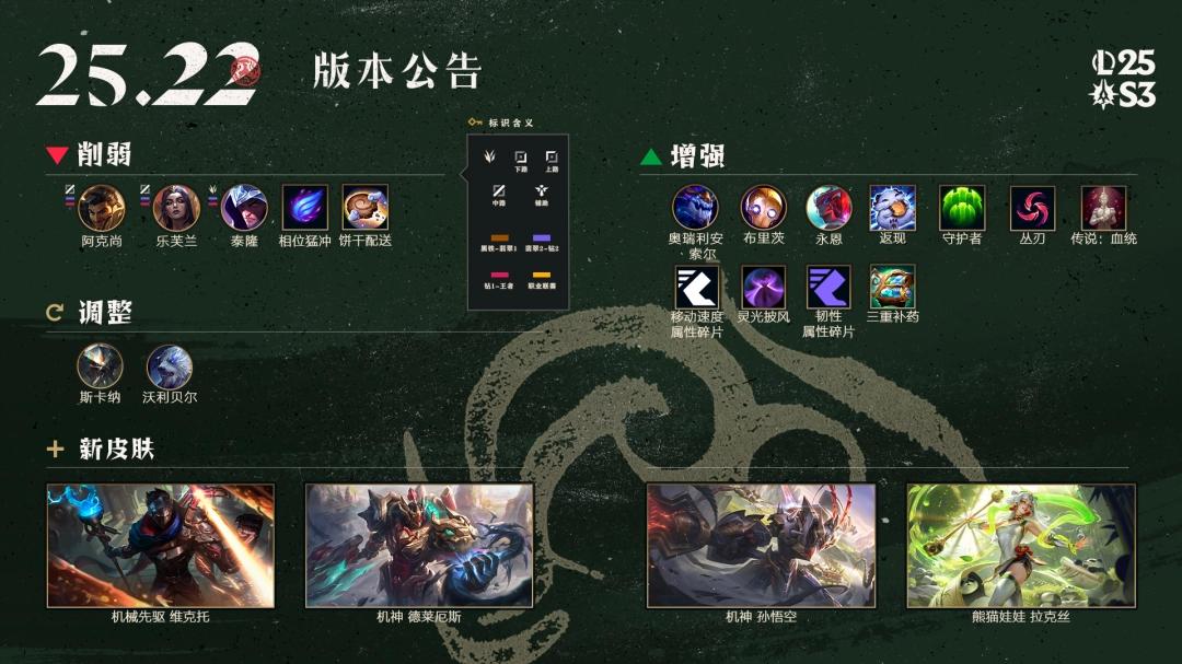 LOL25.22英雄调整一览