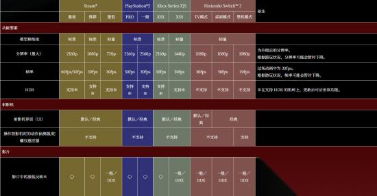 PS5 Pro也无能为力 零 红蝶 重制版 全主机平台锁30帧