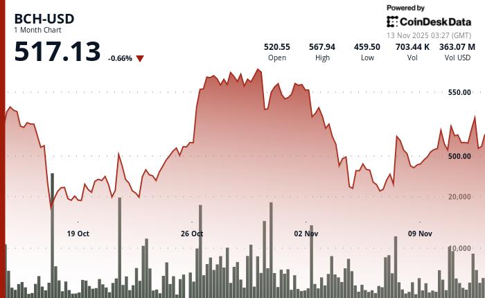 比特币现金上涨 1.9% 至 518 美元，突破关键阻力位