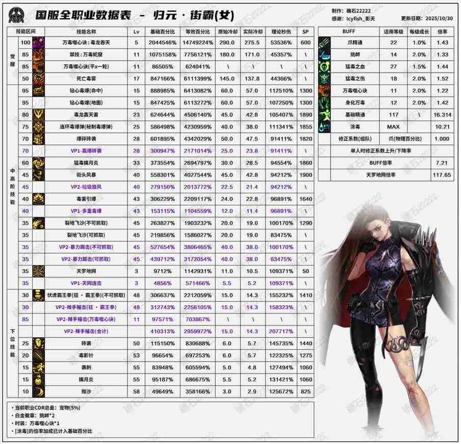 DNF11.06职业改版女街霸技能数据表