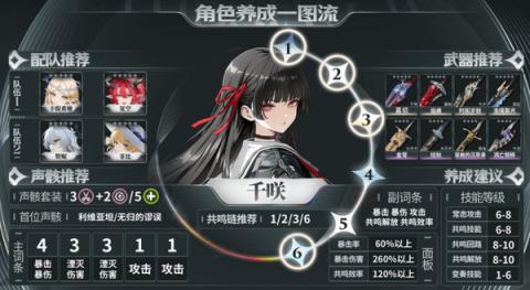 鸣潮千咲声骸带什么 鸣潮千咲声骸搭配养成推荐攻略