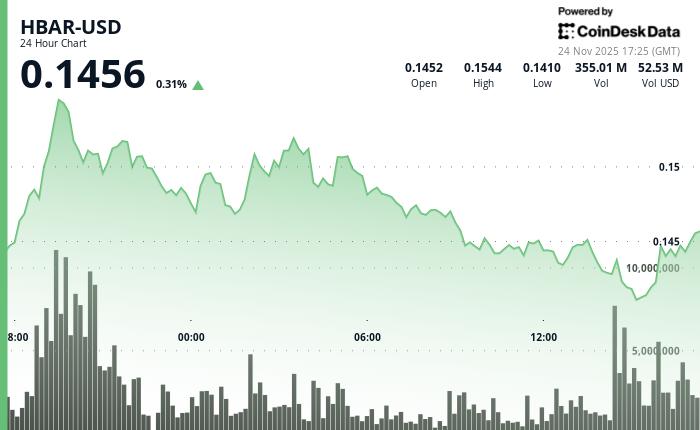 HBAR股价上涨2.4%，主要支撑位受阻，Axelar整合推动DeFi活动活跃。