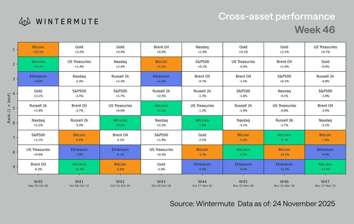 Wintermute 行情分析：加密货币跌破 3 万亿美元，市场资金与杠杆趋于整固
