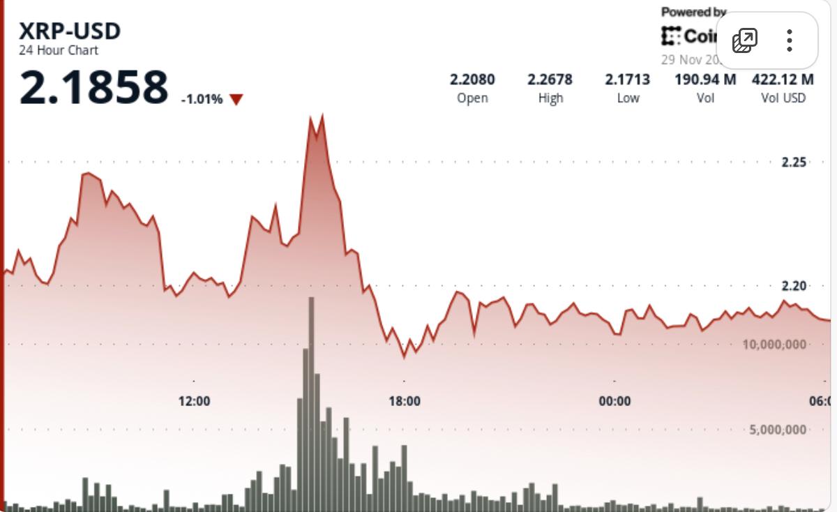 XRP 是否已经触底 关键支撑位保持有效，第五浪突破触发点即将到来