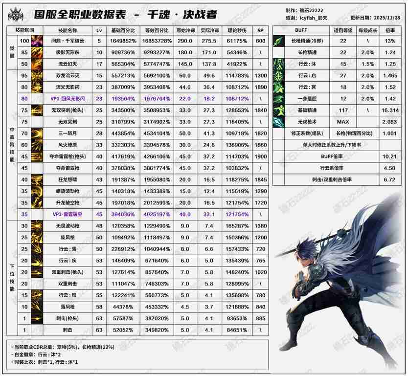 DNF11.26职业改版决战者技能数据表