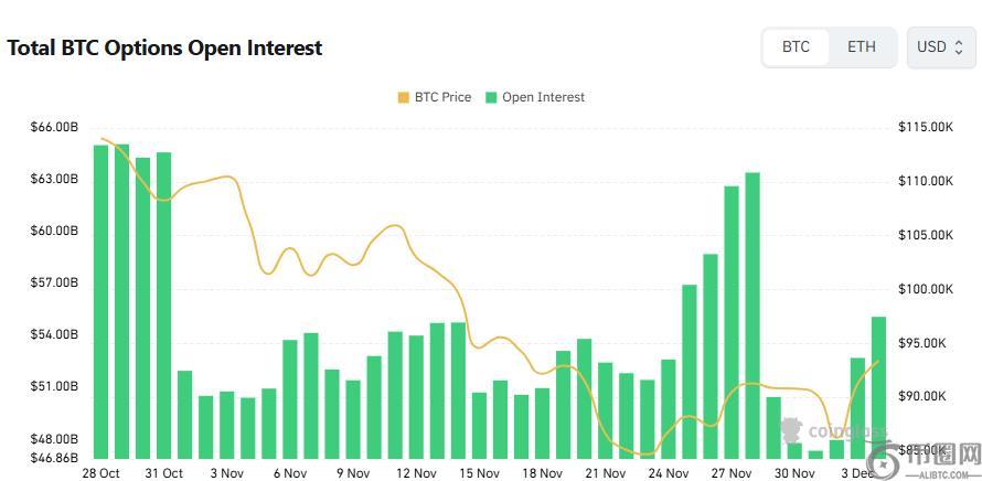 比特币期权日报 ：未平仓合约达550亿美元，9.4万美元看涨期权交易量居首