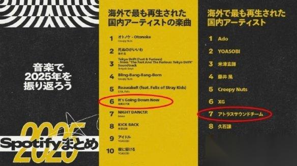 Spotify公布了2025年度音乐排行合集 P3R 上榜