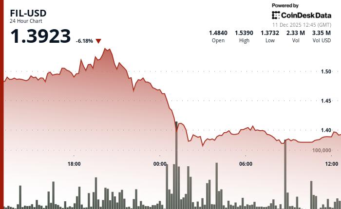 Filecoin下跌7%，跌破1.43美元支撑位