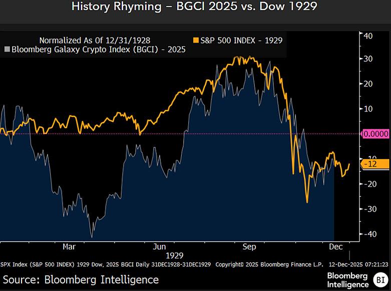 顶级Bloomberg策略师警告：Bitcoin或正在重演1929年大萧条