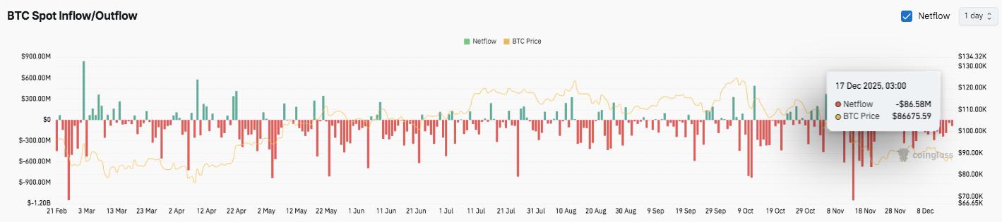比特币价格预测：随着技术压力、资金流动和宏观信号趋于一致，BTC 脆弱阶段持续。