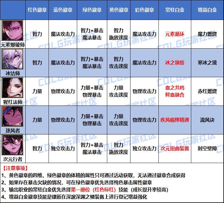 DNF2026魔皇白金徽章选择