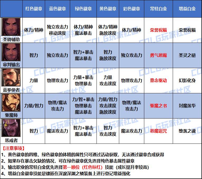 DNF2026蓝拳白金徽章选择