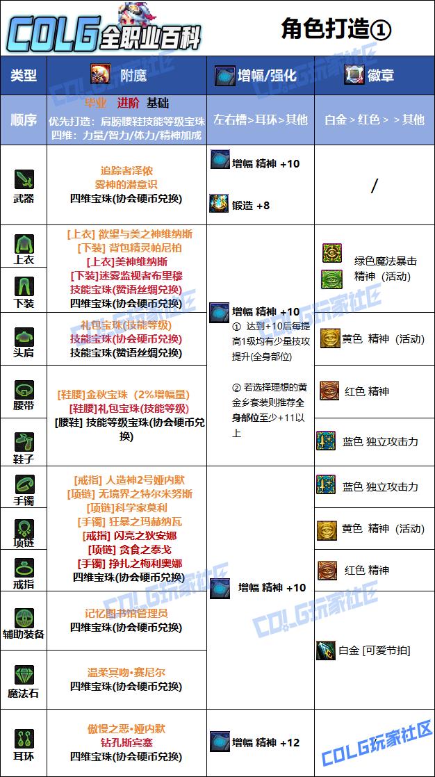 DNF2026缪斯毕业附魔选择