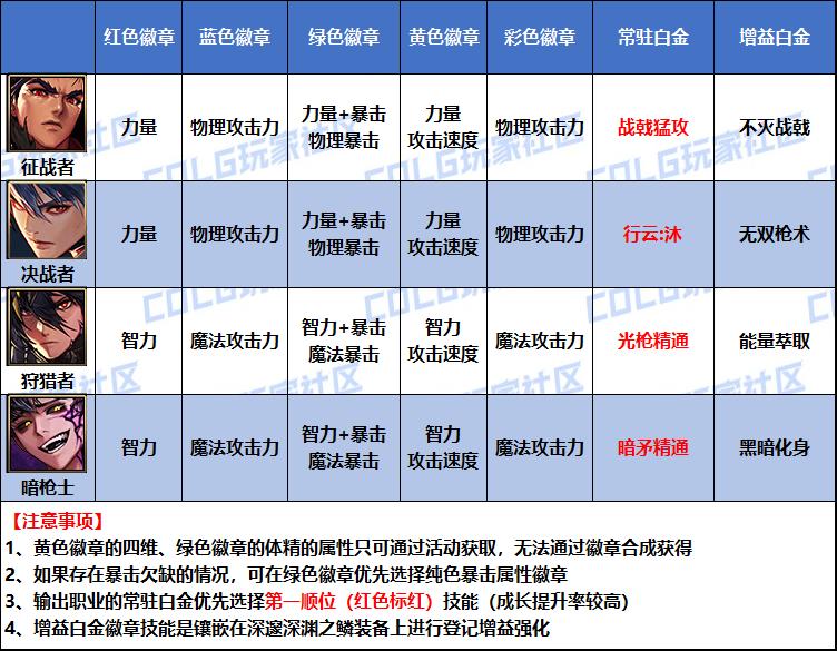 DNF2026魔枪士徽章属性选择