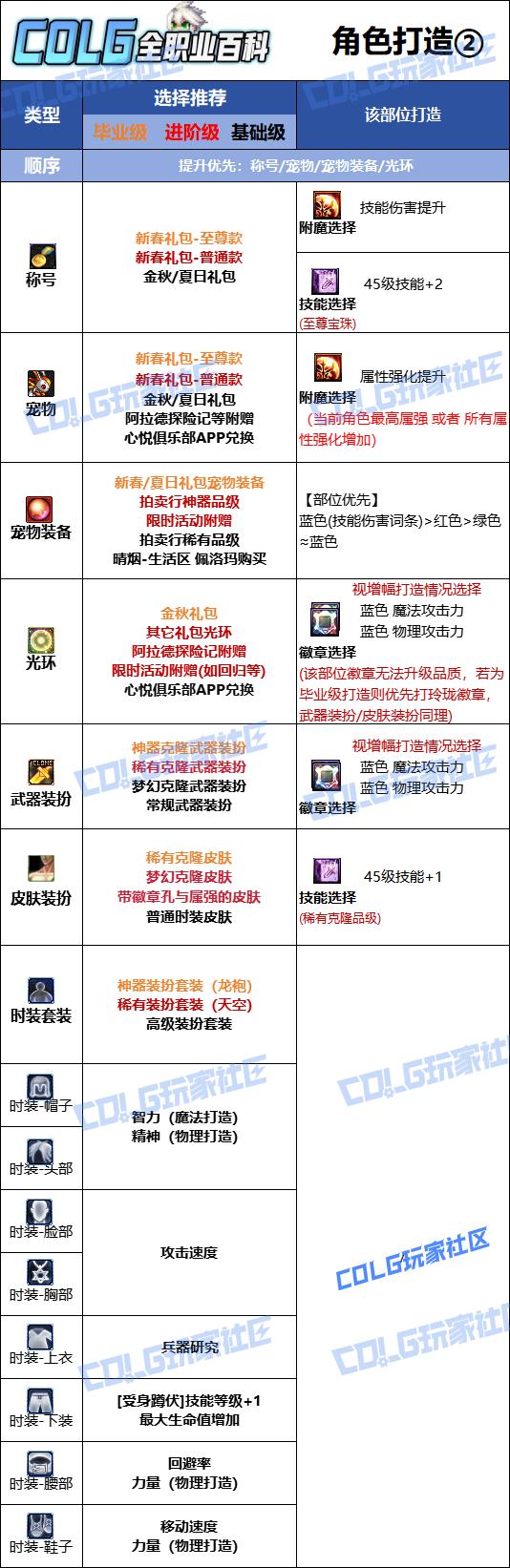 DNF2026男弹药时装属性选择