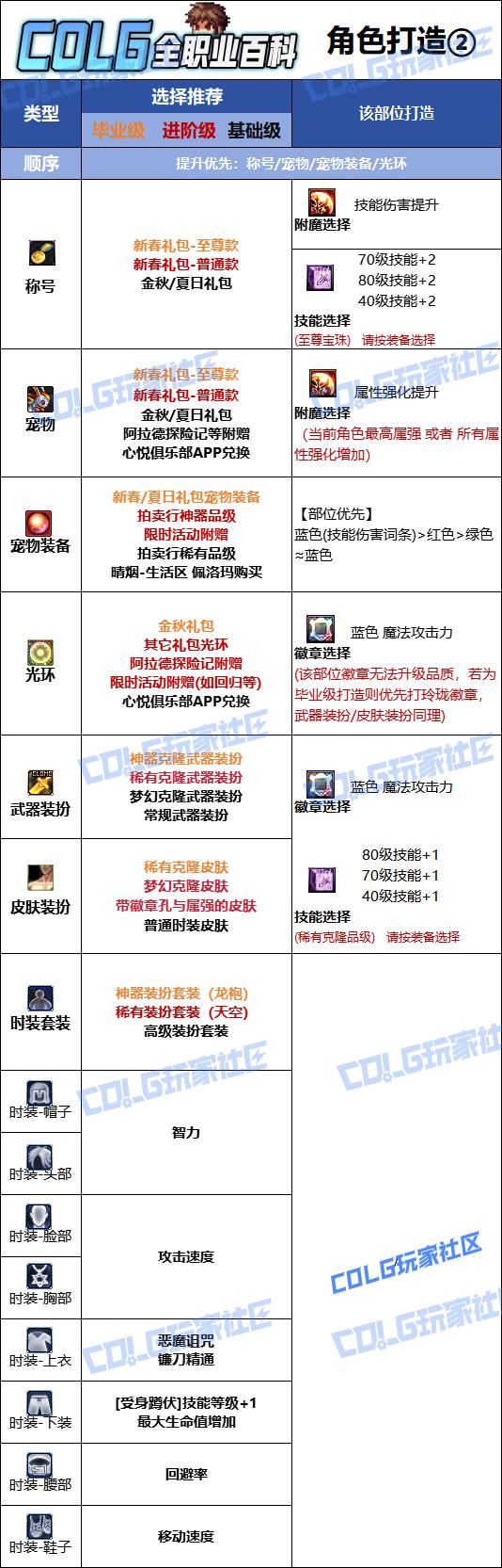 DNF2026复仇者时装属性选择