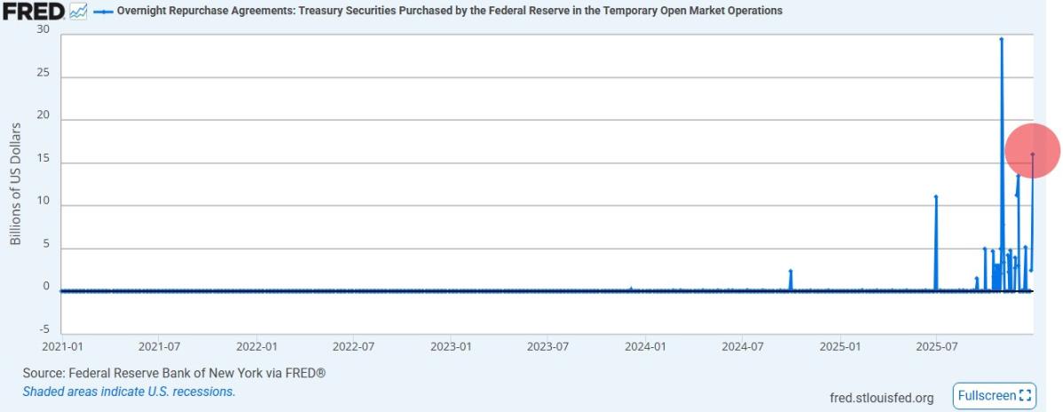 BTC 重返 9.3 万美元，Meme 币暴涨，美联储 160 亿美元输血救市
