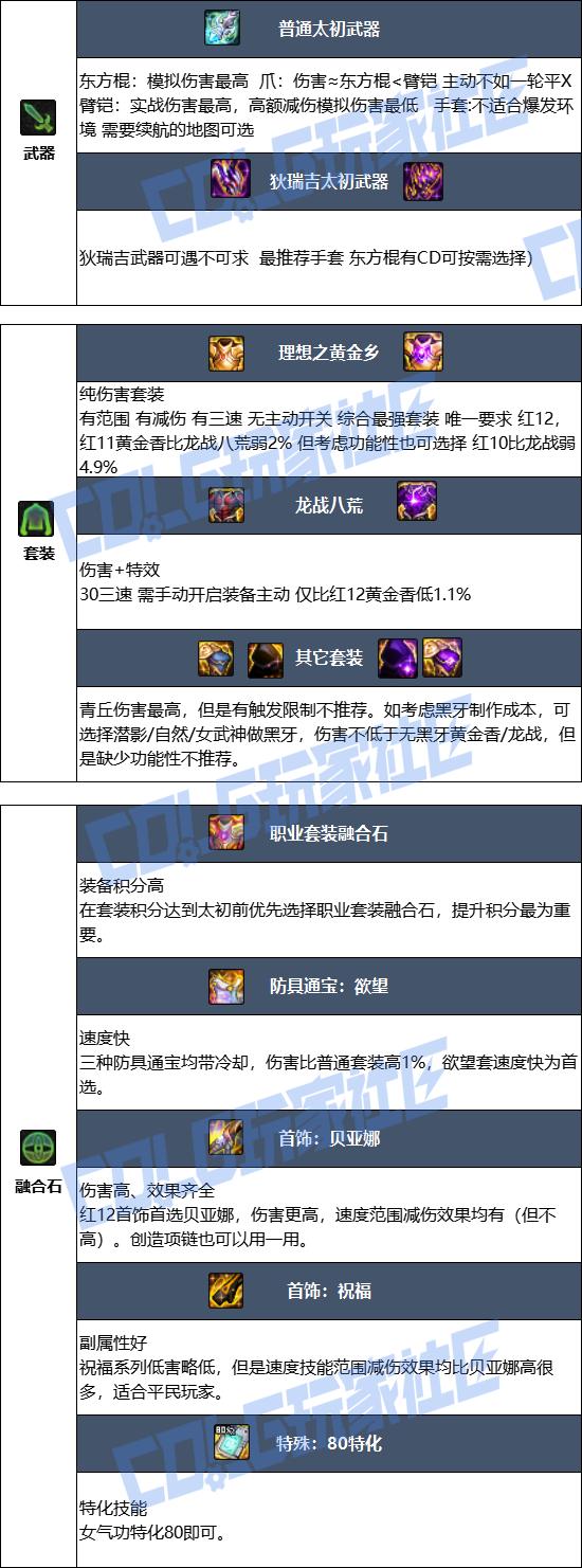 DNF狄瑞吉版本女气功毕业装备推荐