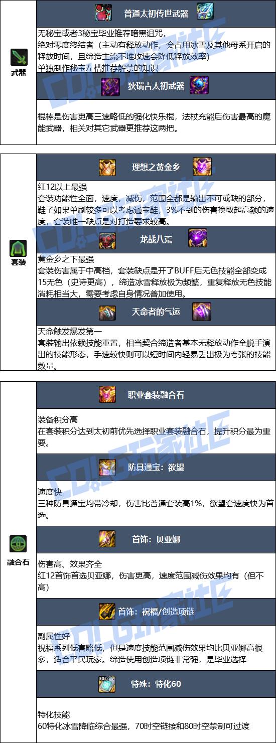 DNF狄瑞吉版本缔造者毕业装备推荐