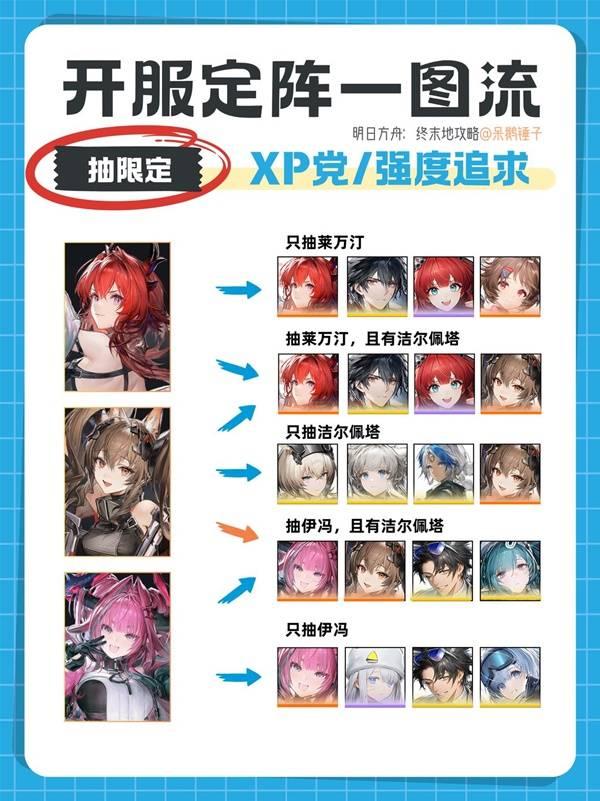 明日方舟终末地开荒阵容选择推荐