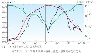 海水的冰点随着盐度的升高而怎样变化