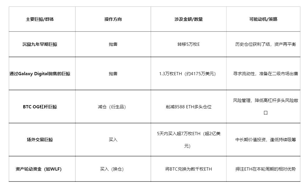 OG巨鲸再抛以太坊，百亿仓位大撤退！