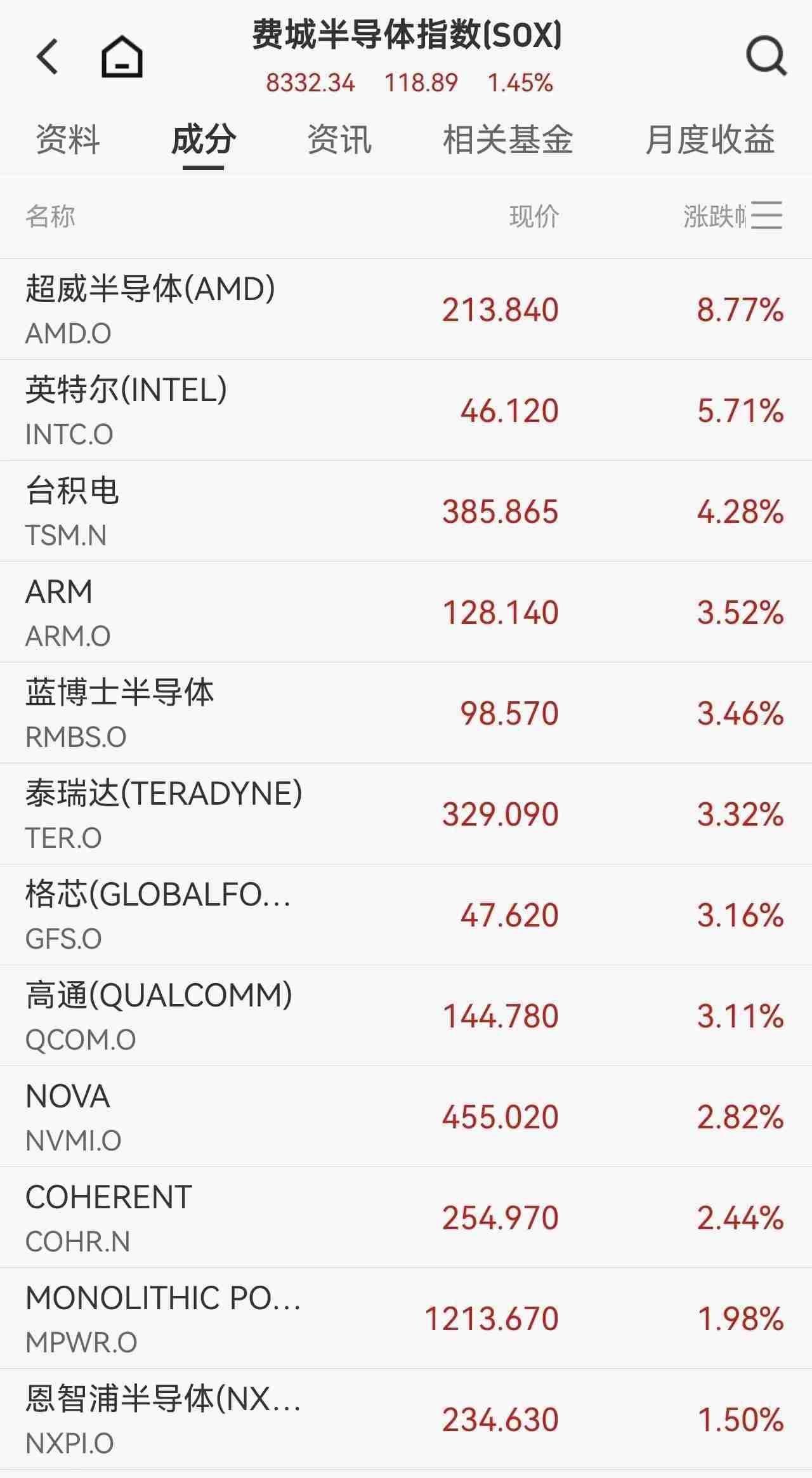 美股科技股狂欢夜！AMD狂飙8.77%，牵手Meta拿下600亿美元订单，半导体板块集体沸腾，黄金盘中一度跌破5100美元