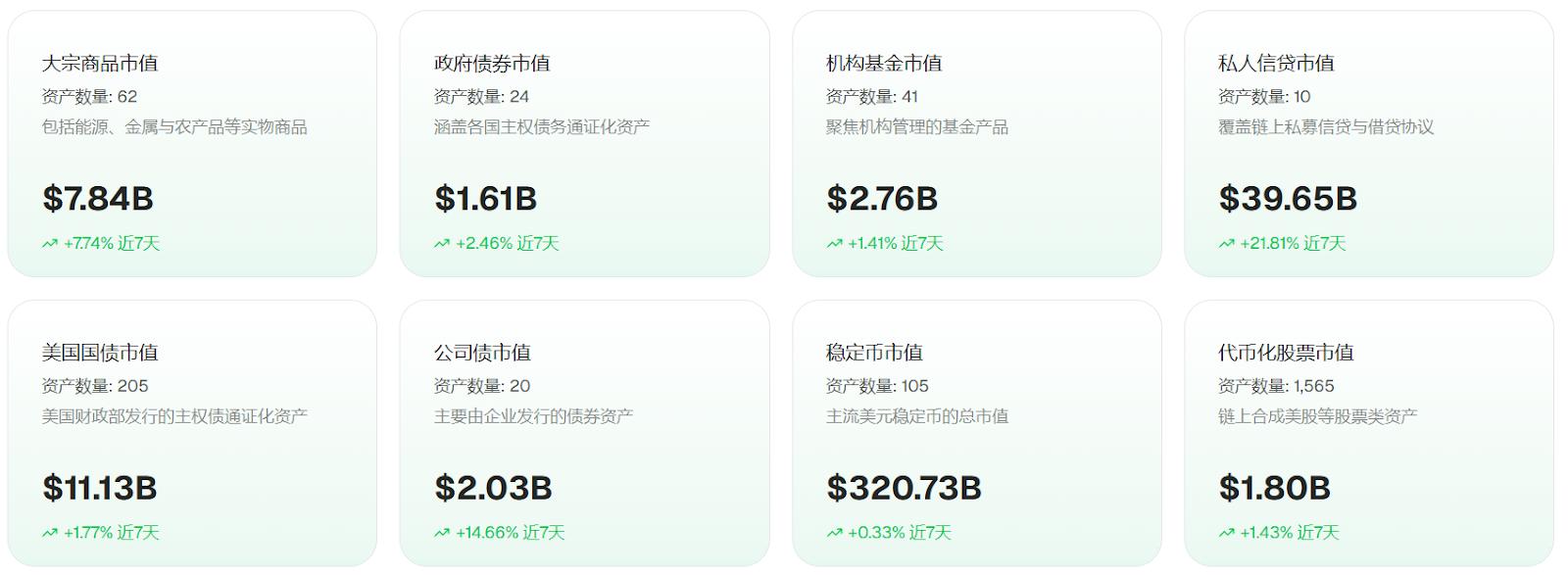 行情速递（3.5）：加密市场普遍反弹，RWA板块上涨超7%，BTC盘中突破7.4万美元