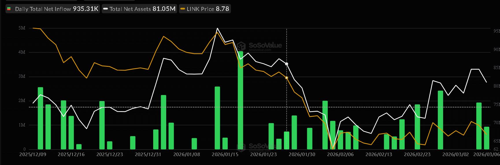 “聪明钱”在恐慌中逆行：为什么Chainlink成了3月市场的避风港