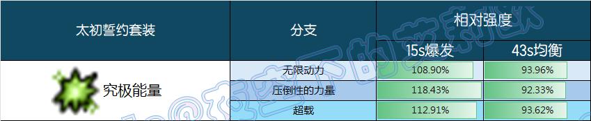 DNF究极能量誓约套装强度一览