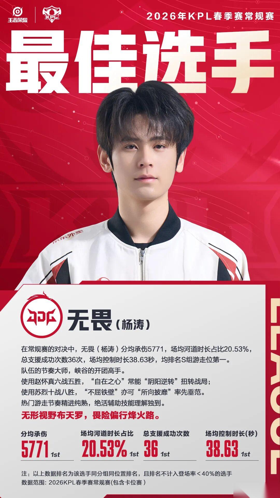 王者荣耀 2026KPL春季赛常规赛最佳选手 最佳新锐选手公布